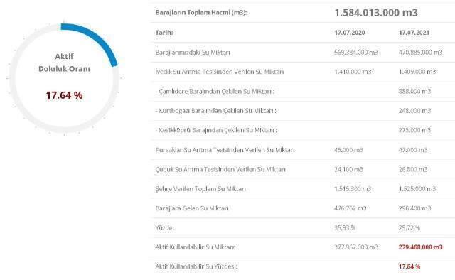 Baraj doluluk oranları! 18 Temmuz İstanbul, İzmir, Ankara barajların doluluk oranları yüzde kaç? 18 Temmuz 2021 barajların doluluk seviyesi nasıl? Baraj doluluk oranları! 18 Temmuz İstanbul, İzmir, Ankara barajların doluluk oranları yüzde kaç? 18 Temmuz 2021 barajların doluluk seviyesi nasıl?