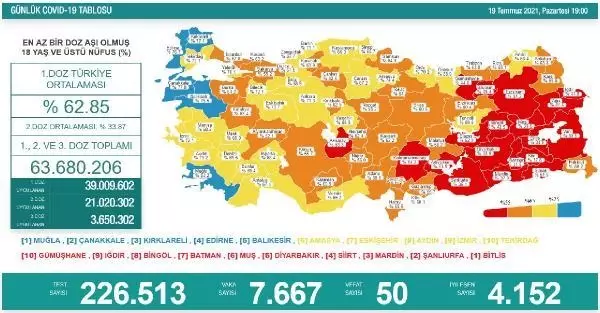Son dakika haber | Koronavirüs salgınında günlük vaka sayısı 7 bin 667 oldu Son dakika haber | Koronavirüs salgınında günlük vaka sayısı 7 bin 667 oldu