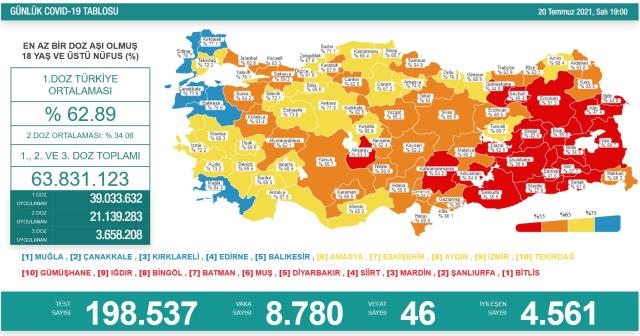 Son Dakika: Türkiye'de 20 Temmuz günü koronavirüs nedeniyle 46 kişi vefat etti, 8 bin 780 yeni vaka tespit edildi