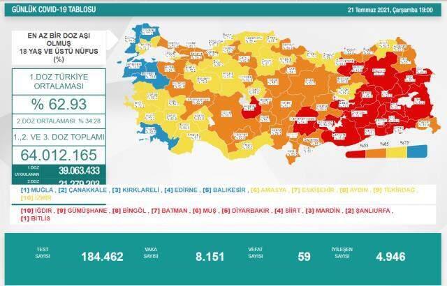 21 Temmuz korona tablosu! Bugünkü vaka sayısı kaç? 21 Temmuz korona tablosu! Bugünkü vaka sayısı kaç?