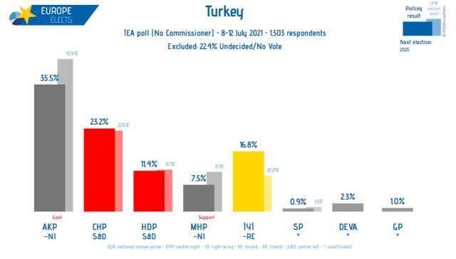 Millet İttifakı'nda dengeleri değiştirecek anket! CHP ve İYİ Parti arasındaki fark yüzde 5'e düştü