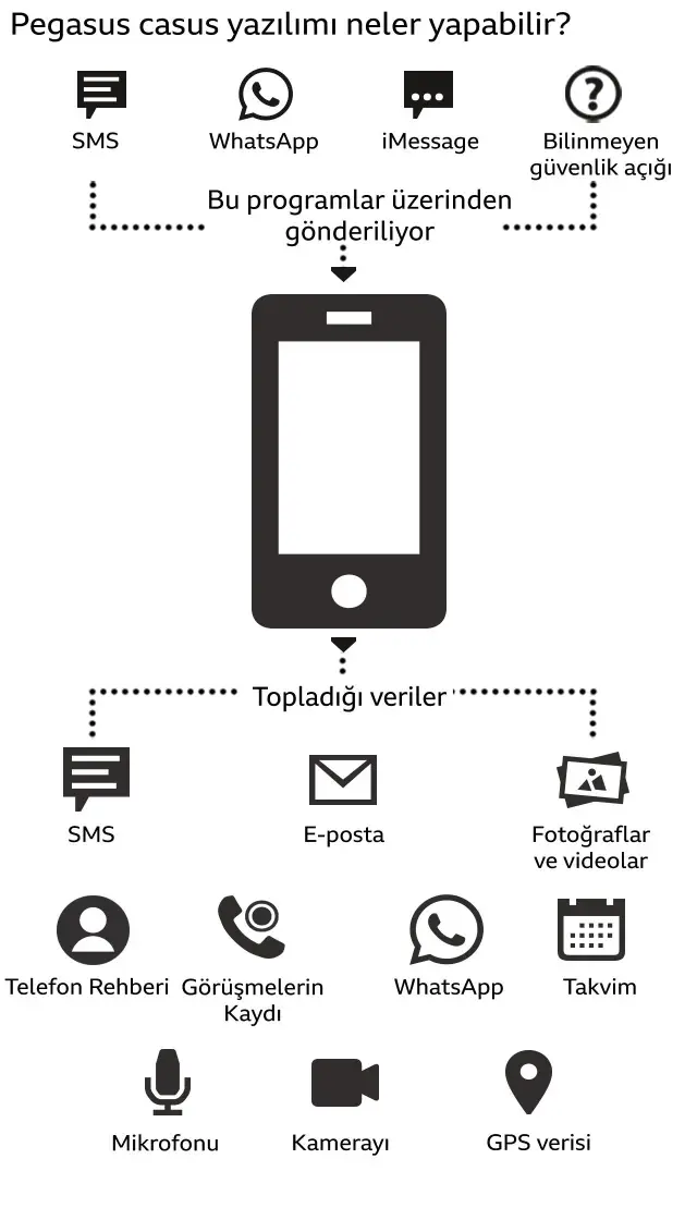 Pegasus skandalı: Hepimiz farkında olmadan casus mu oluyoruz?