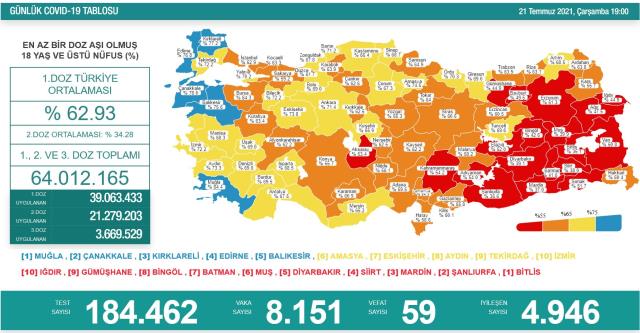 Trkiye'de 21 Temmuz gn koronavirs nedeniyle 59 kii vefat etti, 8 bin 151 yeni vaka tespit edildi