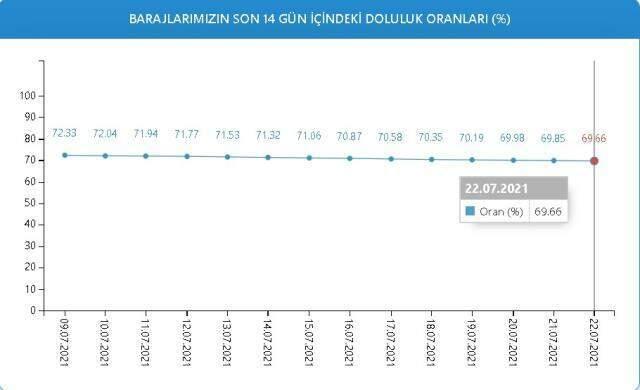 Baraj doluluk oranları! 22 Temmuz İstanbul, İzmir, Ankara barajların doluluk oranları yüzde kaç? 22 Temmuz 2021 barajların doluluk seviyesi nasıl? Baraj doluluk oranları! 22 Temmuz İstanbul, İzmir, Ankara barajların doluluk oranları yüzde kaç? 22 Temmuz 2021 barajların doluluk seviyesi nasıl?