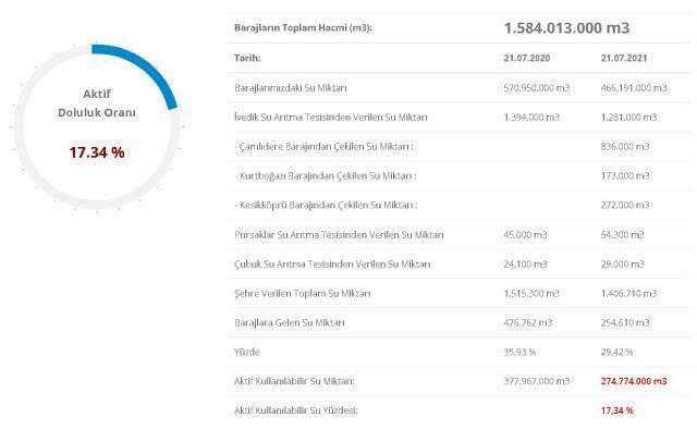 Baraj doluluk oranları! 22 Temmuz İstanbul, İzmir, Ankara barajların doluluk oranları yüzde kaç? 22 Temmuz 2021 barajların doluluk seviyesi nasıl? Baraj doluluk oranları! 22 Temmuz İstanbul, İzmir, Ankara barajların doluluk oranları yüzde kaç? 22 Temmuz 2021 barajların doluluk seviyesi nasıl?