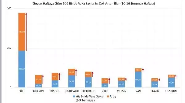 En yüksek vaka sayıları Siirt, Ağrı, Bitlis, Diyarbakır, Van ve Kırıkkale'de