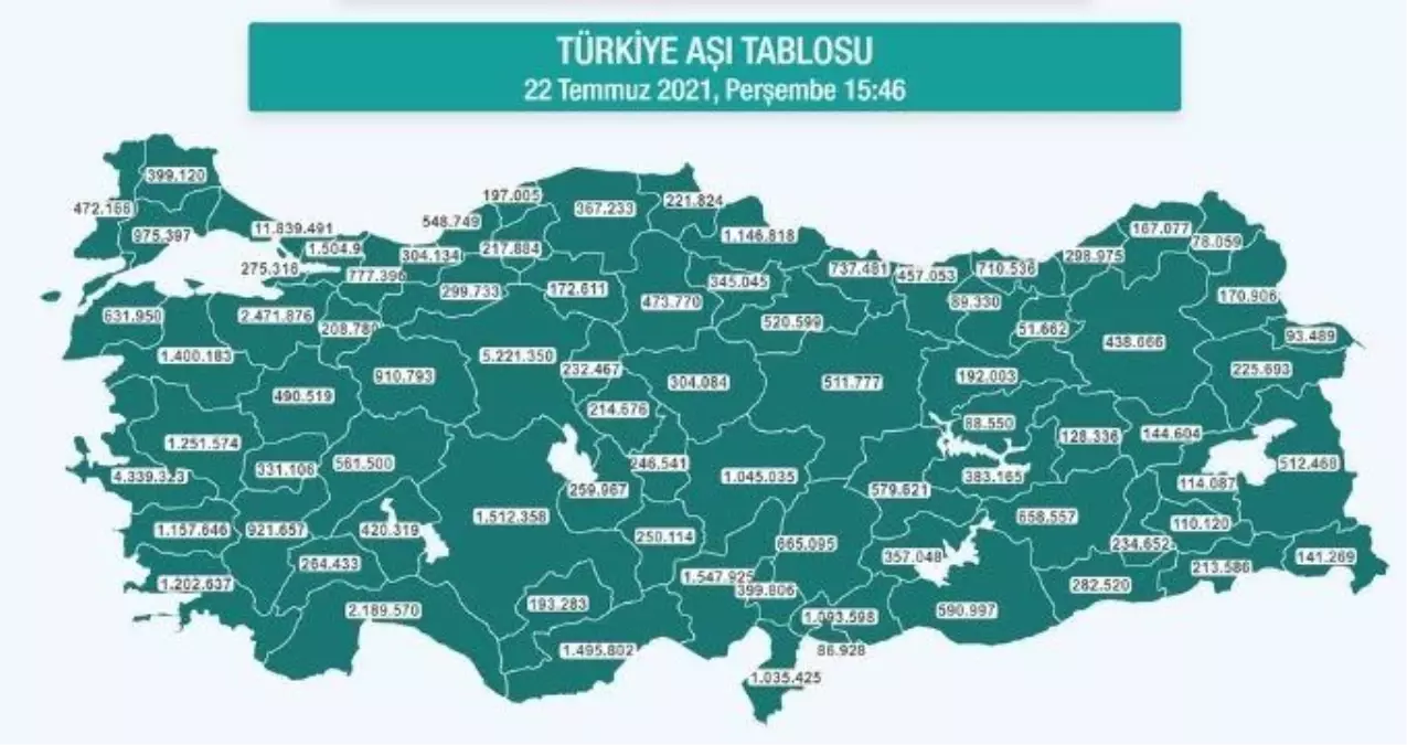 Hangi ilde ne kadar aşı yapıldı? İstanbul, Ankara, İzmir, Bursa, Adana, Samsun aşı sayıları ve aşı haritası! 22 Temmuz günlük aşı ve doz sayıları!