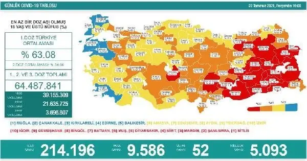 Koronavirüs salgınında günlük vaka sayısı 9 bin 586 oldu Koronavirüs salgınında günlük vaka sayısı 9 bin 586 oldu