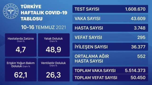 Sağlık Bakanlığı haftalık korona tablosunu paylaştı! Hasta ve ortalama ağır hasta sayısında kritik yükseliş Sağlık Bakanlığı haftalık korona tablosunu paylaştı! Hasta ve ortalama ağır hasta sayısında kritik yükseliş