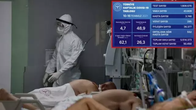 Sağlık Bakanlığı haftalık korona tablosunu paylaştı! Hasta ve ortalama ağır hasta sayısında kritik yükseliş Sağlık Bakanlığı haftalık korona tablosunu paylaştı! Hasta ve ortalama ağır hasta sayısında kritik yükseliş