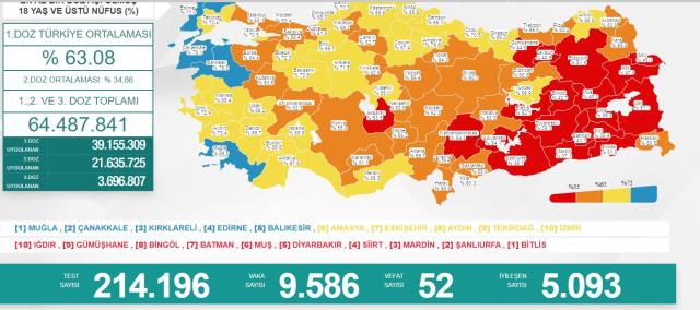 Son Dakika: Türkiye'de 22 Temmuz günü koronavirüs nedeniyle 52 kişi vefat etti, 9 bin 586 yeni vaka tespit edildi