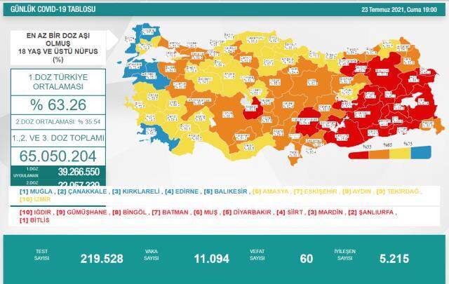 23 Temmuz korona tablosu! Bugünkü vaka sayısı kaç?