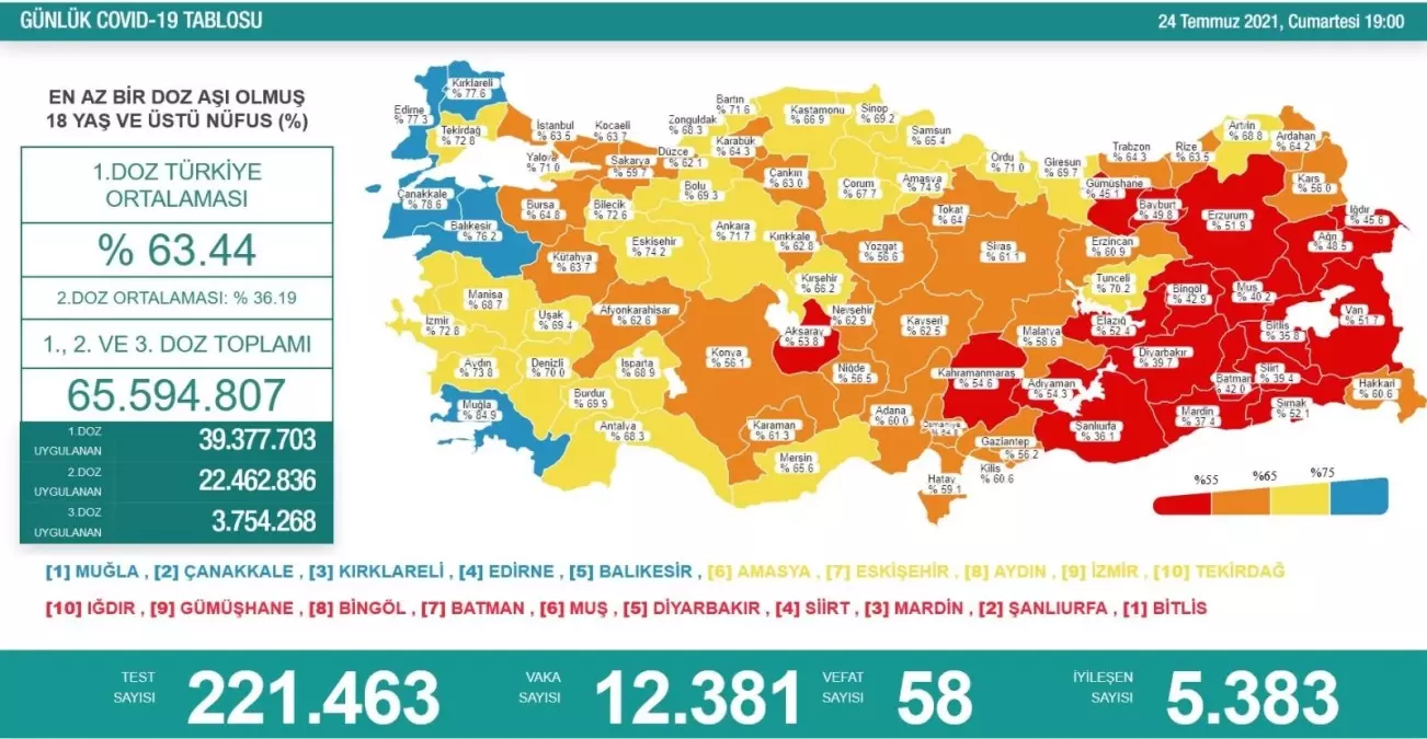 Son dakika gündem: Son 24 saatte korona virüsten 58 kişi hayatını kaybetti