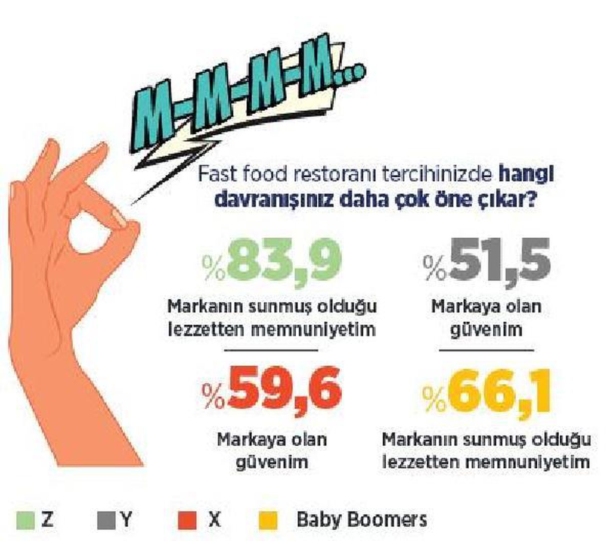 Her kuşak fast-food'a ilgi duyuyor ama menülerde ayrışıyor