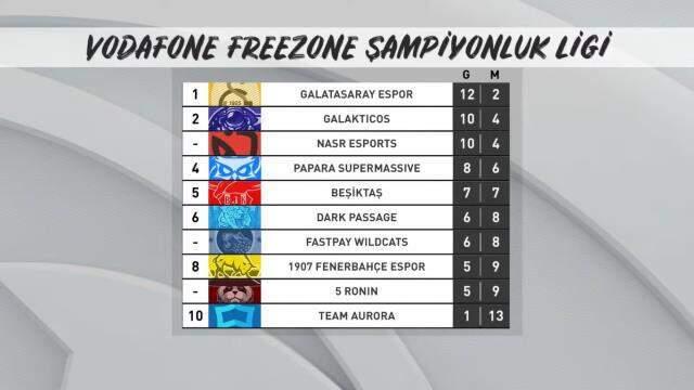 VFŞL'de zirvenin tek sahibi Galatasaray Espor!