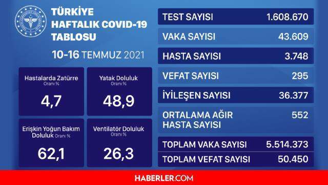 28 Temmuz 2021 korona tablosu! Bugünkü vaka sayısı kaç? Son Dakika- 28 Temmuz Çarşamba Koronavirüs tablosu!