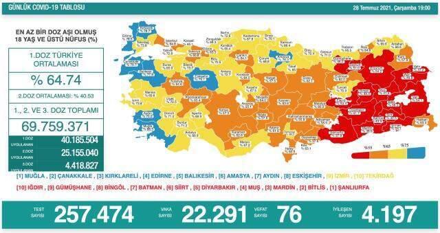 Son Dakika: Türkiye'de 28 Temmuz günü koronavirüs nedeniyle 76 kişi vefat etti, 22 bin 291 yeni vaka tespit edildi