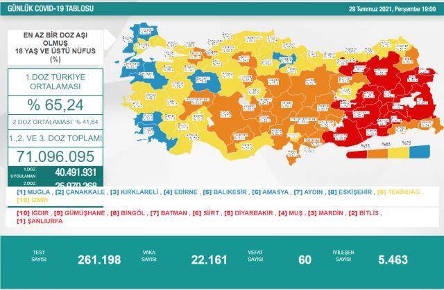 29 temmuz korona tablosu bugunku vaka sayisi kac