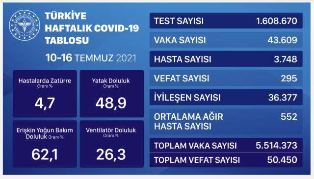 30 Temmuz korona tablosu! Bugünkü vaka sayısı kaç?