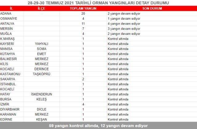 ciğerlerimiz yanmaya devam ediyor! i̇şte il il kontrol altına alınan ve devam eden yangınlar