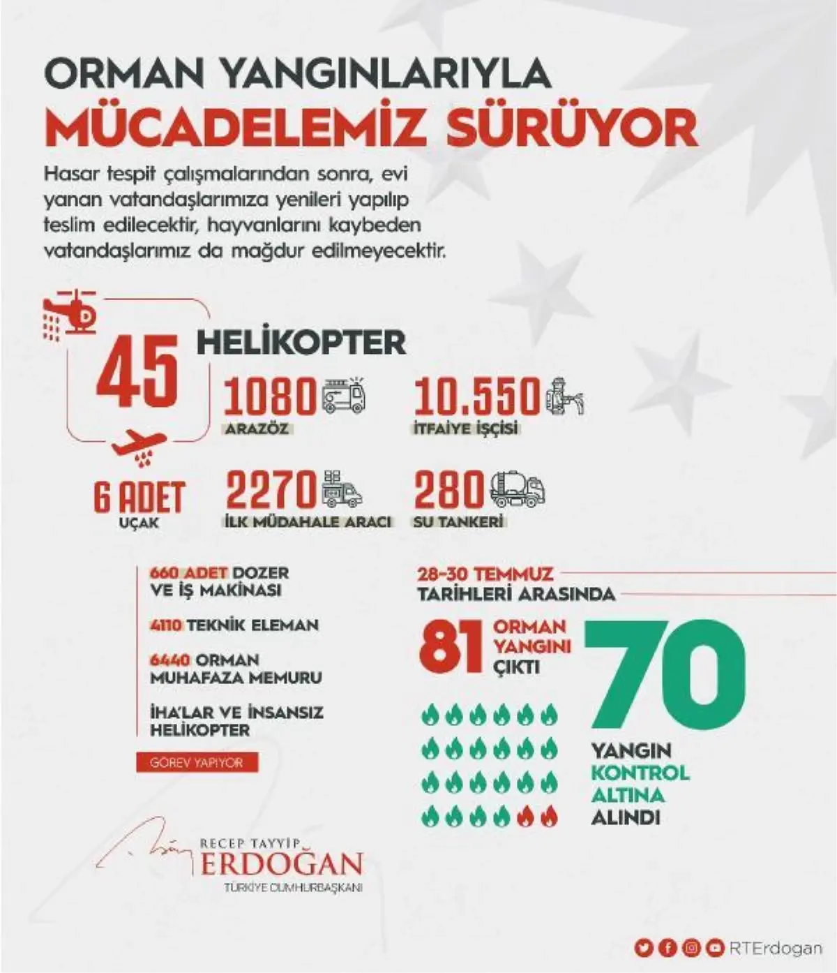Son Dakika | Cumhurbaşkanı Erdoğan: Yangından etkilenen hiçbir vatandaşımızı mağdur etmeyeceğiz