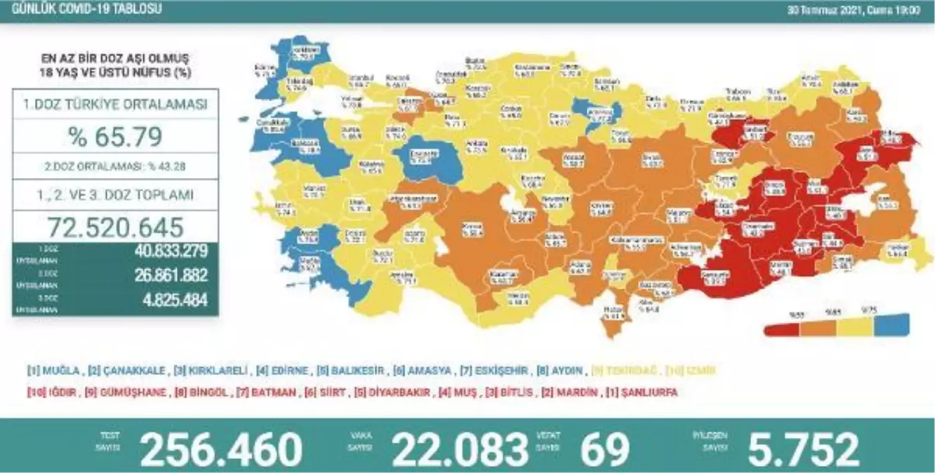 Koronavirüs salgınında günlük vaka sayısı 22 bin 83 oldu