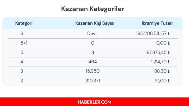 Cilgin Sayisal Loto Sonuclari Aciklandi 31 Temmuz Cumartesi Cilgin Sayisal Loto Sonuclarina Nereden Bakilir Cilgin Sayisal Loto Ne Zaman Cekiliyor Haberler