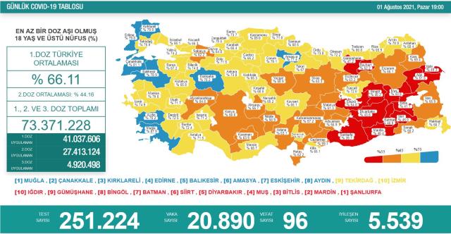 Son Dakika: Türkiye'de 1 Ağustos günü koronavirüs nedeniyle 96 kişi vefat etti, 20 bin 890 yeni vaka tespit edildi
