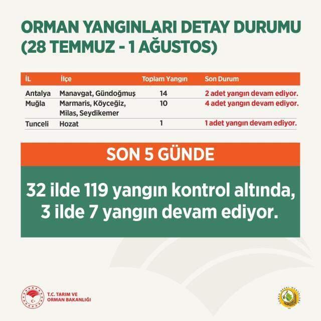 Son dakika haber! Tarım ve Orman Bakanlığı: 3 ilde 7 yangın devam ediyor Son dakika haber! Tarım ve Orman Bakanlığı: 3 ilde 7 yangın devam ediyor