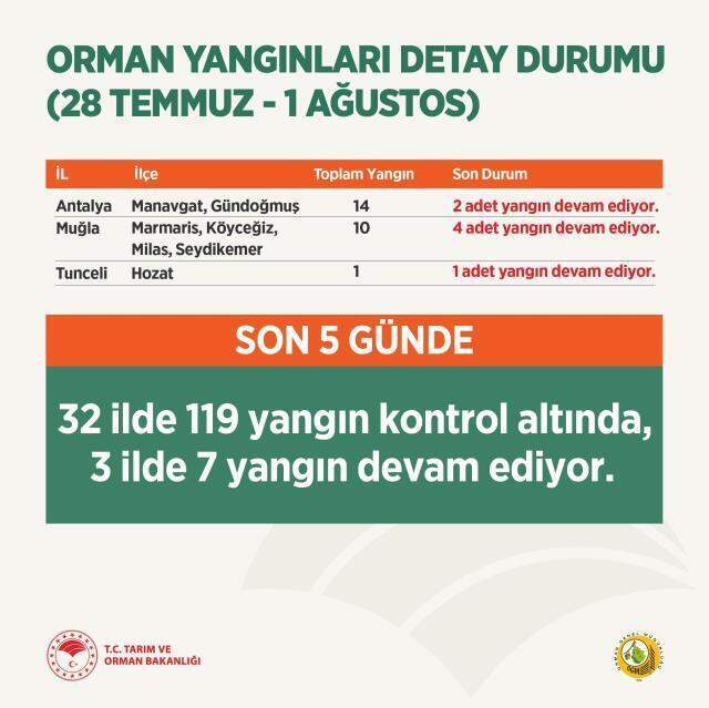 Türkiye'de hangi illerde yangın var? Hangi ilçe ve mahallelerde yangın çıktı? Yangından etkilenen bölgeler neresi?