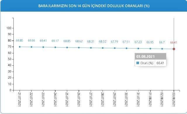 Baraj doluluk oranları! 3 Ağustos İstanbul, İzmir, Ankara barajların doluluk oranları yüzde kaç? 3 Ağustos 2021 barajların doluluk seviyesi nasıl?