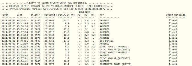 Datça deprem! Muğla Datça deprem son dakika! Koeri deprem