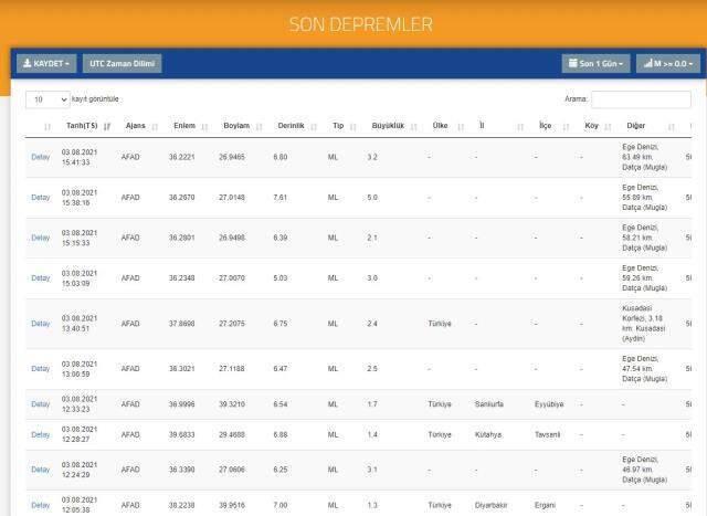 Didim deprem! Datça deprem! AFAD son depremler! 3 Ağustos bugün nerede deprem oldu?