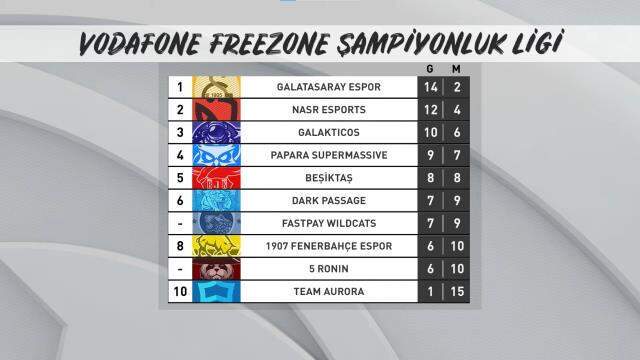 VFŞL 8. hafta maçları tamamlandı