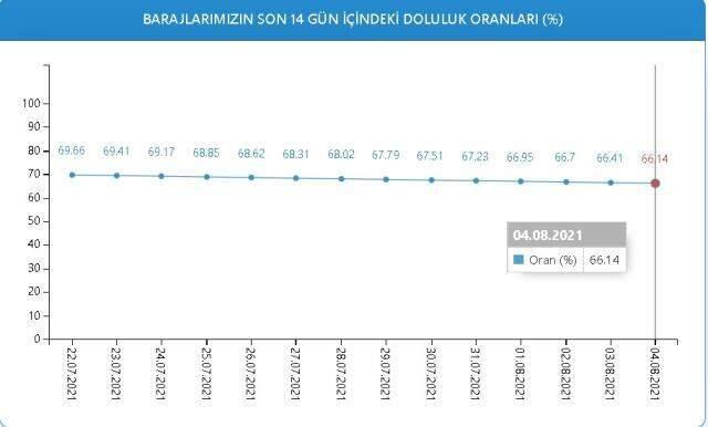 Baraj doluluk oranları! 4 Ağustos İstanbul, İzmir, Ankara barajların doluluk oranları yüzde kaç? 4 Ağustos 2021 barajların doluluk seviyesi nasıl?