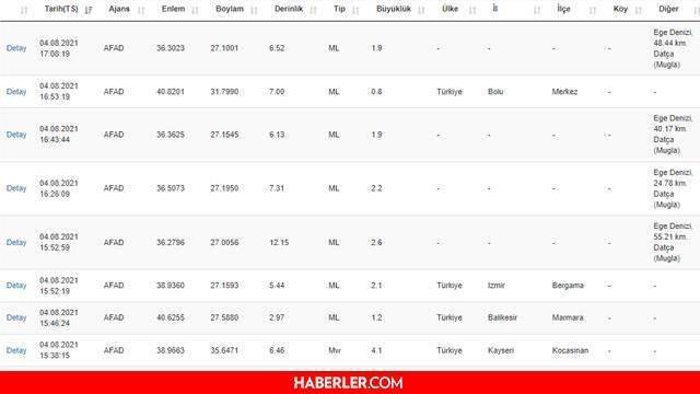 Son Dakika-Bugün deprem oldu mu? Bugün hangi ilde deprem oldu? Bugün deprem mi oldu? Bugünün son dakika deprem!