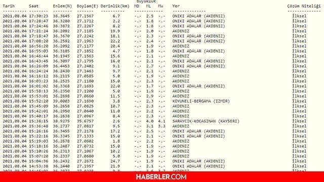 Son Dakika-Bugün deprem oldu mu? Bugün hangi ilde deprem oldu? Bugün deprem mi oldu? Bugünün son dakika deprem! Son Dakika-Bugün deprem oldu mu? Bugün hangi ilde deprem oldu? Bugün deprem mi oldu? Bugünün son dakika deprem!