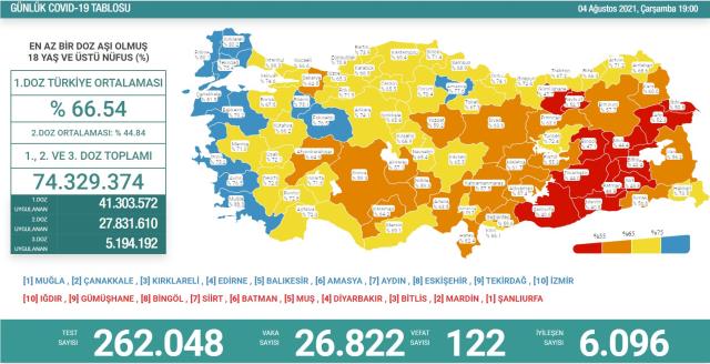 Son Dakika: Türkiye'de 4 Ağustos günü koronavirüs nedeniyle 122 kişi vefat etti, 26 bin 822 yeni vaka tespit edildi
