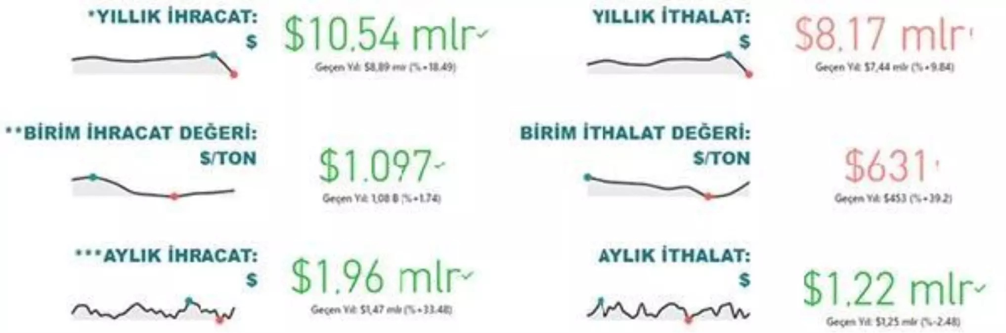 Tarım, gıda ve içecek sektörü, ilk 6 ayda 10,5 milyar dolar ihracat gerçekleştirdi
