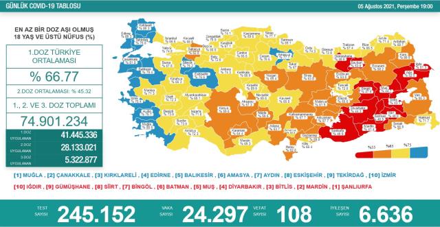 Son Dakika: Türkiye'de 5 Ağustos günü koronavirüs nedeniyle 108 kişi vefat etti, 24 bin 297 yeni vaka tespit edildi