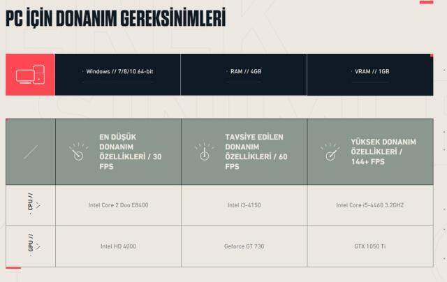 Valorant sistem gereksinimleri 2021! Valorant kaç GB? Valorant bilgisayarda ne kadar yer kaplıyor?