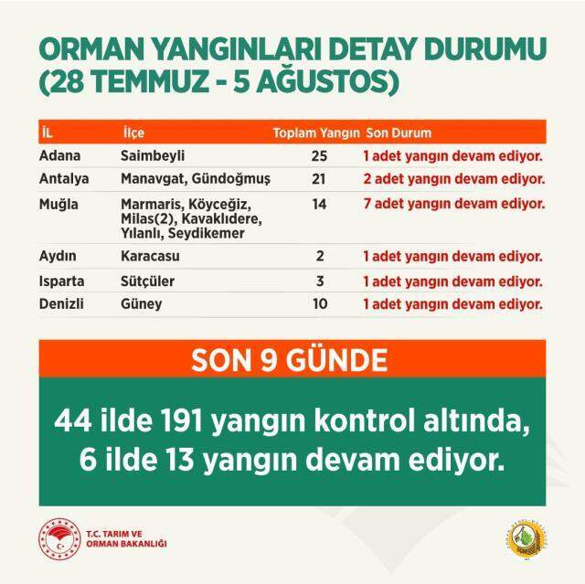 Nerede yangın var? Hangi yangınlar devam ediyor? Yangın devam eden yerler neresi? Nerelerde yangın çıktı? Şu anda yangın olan yerler