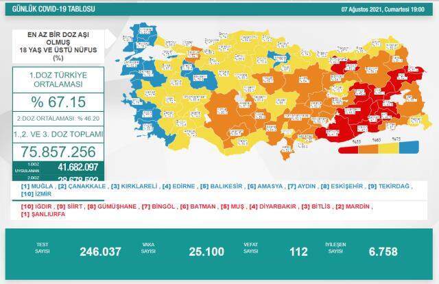 7 Ağustos korona tablosu! Bugünkü vaka sayısı kaç?