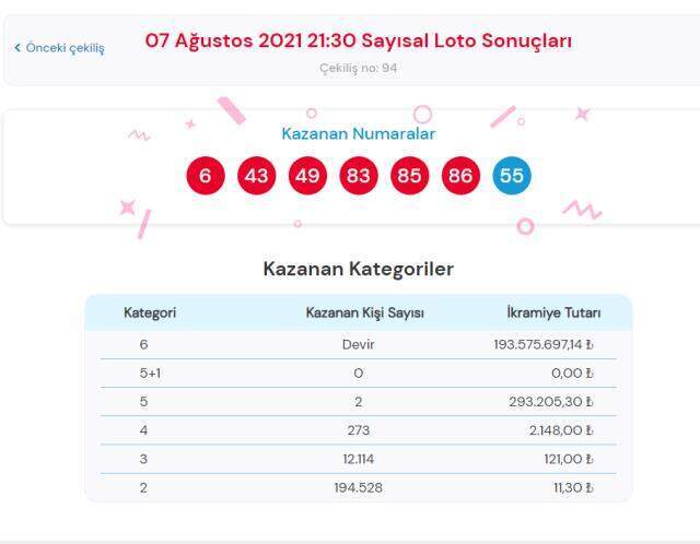 Çılgın Sayısal Loto sonuçları açıklandı mı? 7 Ağustos Cumartesi Çılgın Sayısal Loto sonuçlarına nereden bakılır? Sayısal Loto çekiliş sorgulama ekranı