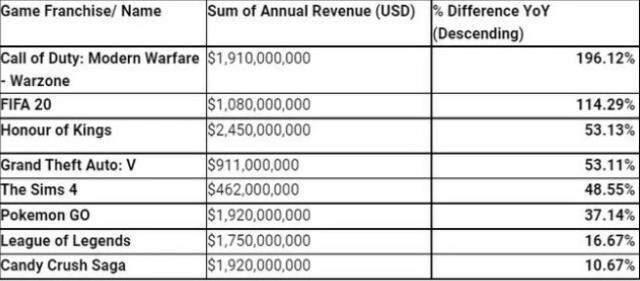 GTA 5, Warzone ve FIFA 20'nin dakikada ne kadar kazandığı hesaplandı!