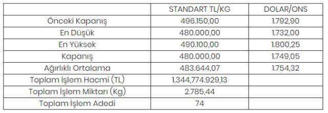 Altının kilogramı 480 bin liraya geriledi