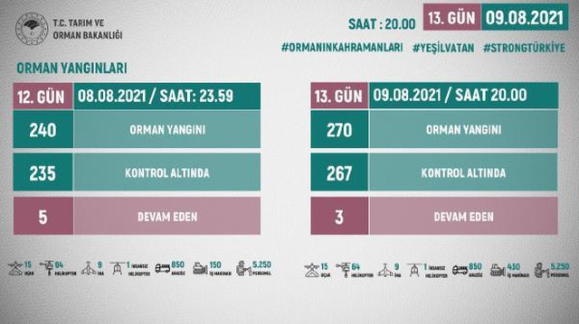 Ogm: 270 Orman Yangınından 267'Si Kontrol Altında 2 OGM: 270 orman yangınından 267'si kontrol altında
