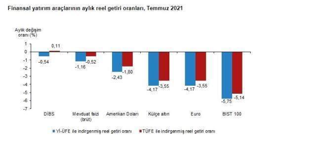 Temmuz ayında yatırım araçlarından en yüksek getiriyi DİBS sağladı