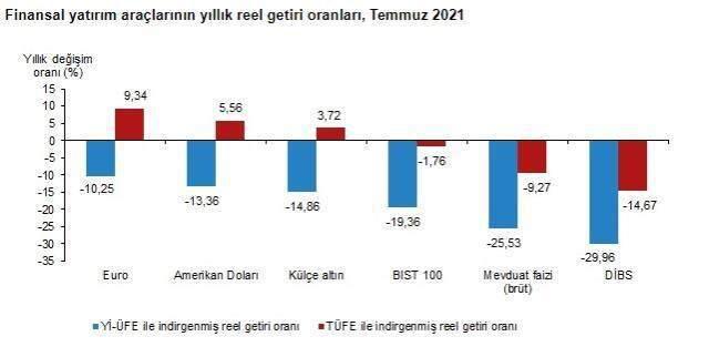 Temmuz ayında yatırım araçlarından en yüksek getiriyi DİBS sağladı