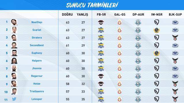 VFŞL Sunucu Tahmin yarışmasında zirve yarışı kızıştı!